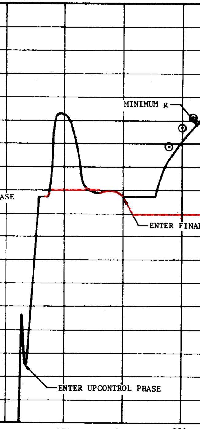 Zoomed crop of the scan with the traced points in red: the trace follows the curve's plateau, then slides off down the "ENTER FINAL PHASE" annotation leader line and dies in the label text.