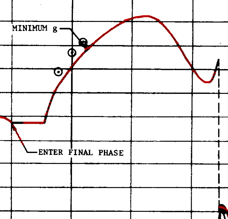 The same junction after the fix: red points ride the flat through the leader junction, up past the inflight-measured-data circles, over the +100 degree crest and down into the dip — never touching the annotation.